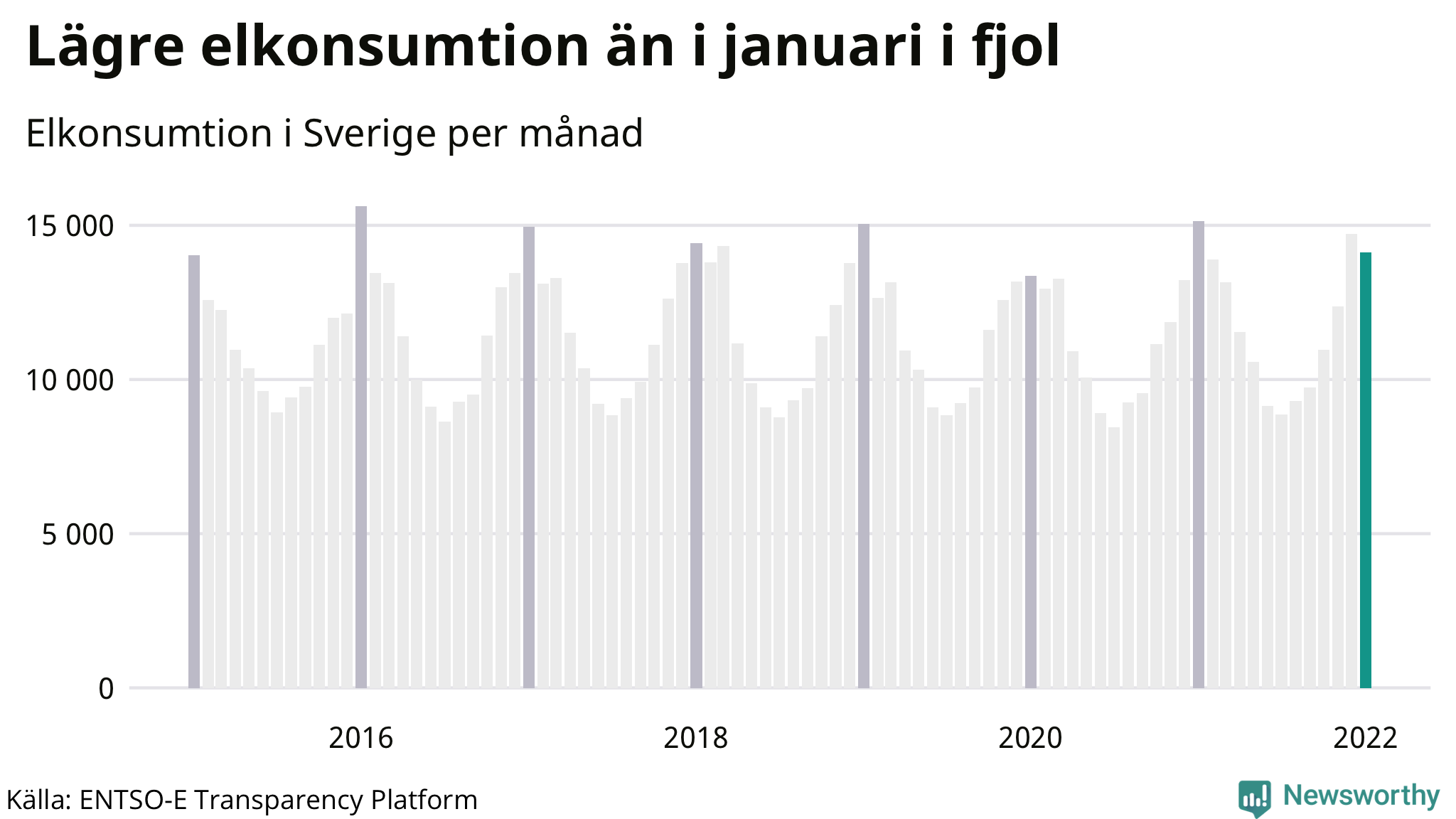 Mest el förbrukas normalt i januari