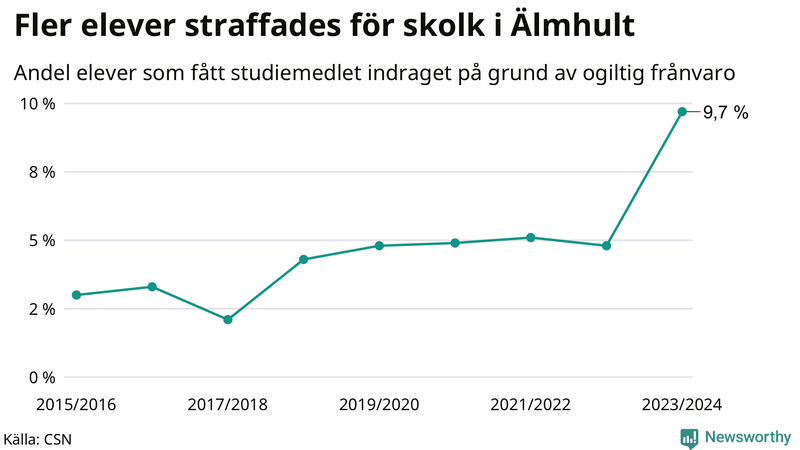 Andel gymnasieelever i Älmhult som fått studiebidraget indraget på grund av ogiltig frånvaro