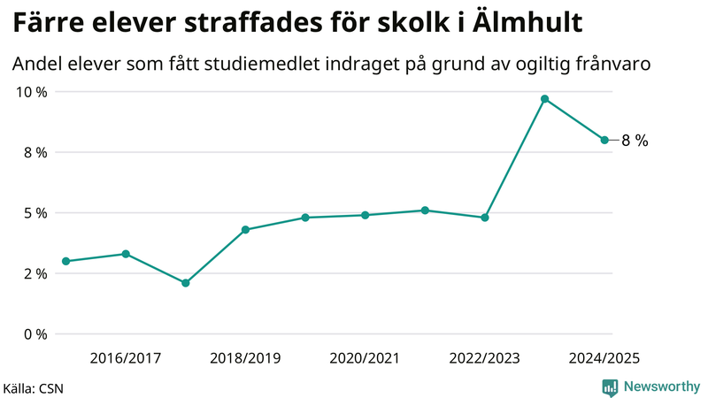 Andel gymnasieelever i Älmhult som fått studiebidraget indraget på grund av ogiltig frånvaro