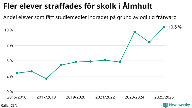 Andel gymnasieelever i Älmhult som fått studiebidraget indraget på grund av ogiltig frånvaro