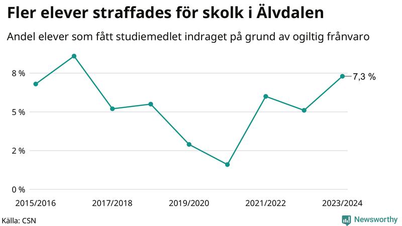 Andel gymnasieelever i Älvdalen som fått studiebidraget indraget på grund av ogiltig frånvaro