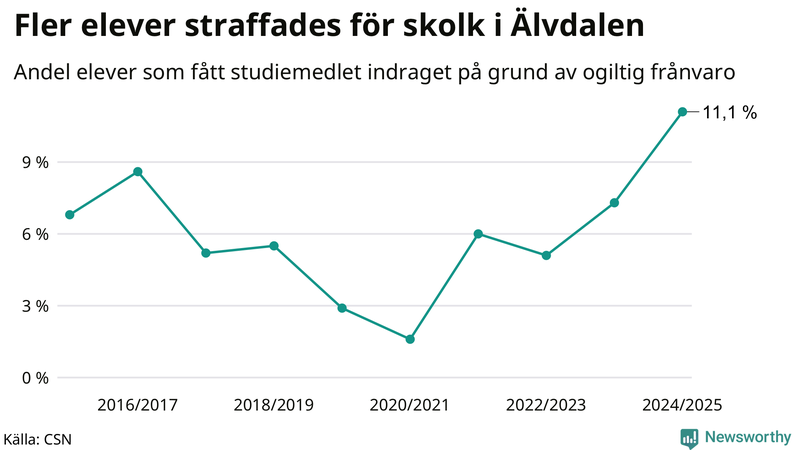 Andel gymnasieelever i Älvdalen som fått studiebidraget indraget på grund av ogiltig frånvaro