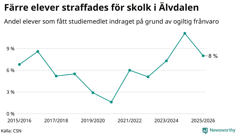 Andel gymnasieelever i Älvdalen som fått studiebidraget indraget på grund av ogiltig frånvaro