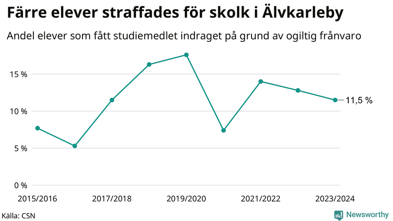 Andel gymnasieelever i Älvkarleby som fått studiebidraget indraget på grund av ogiltig frånvaro