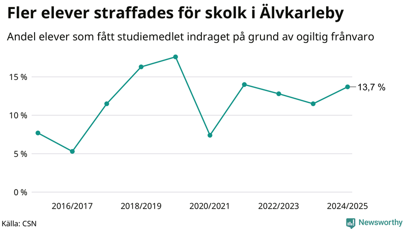 Andel gymnasieelever i Älvkarleby som fått studiebidraget indraget på grund av ogiltig frånvaro
