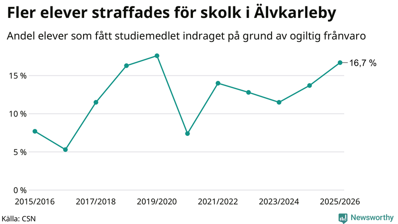 Andel gymnasieelever i Älvkarleby som fått studiebidraget indraget på grund av ogiltig frånvaro
