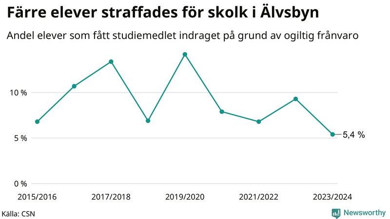 Andel gymnasieelever i Älvsbyn som fått studiebidraget indraget på grund av ogiltig frånvaro