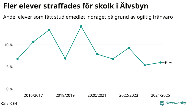 Andel gymnasieelever i Älvsbyn som fått studiebidraget indraget på grund av ogiltig frånvaro