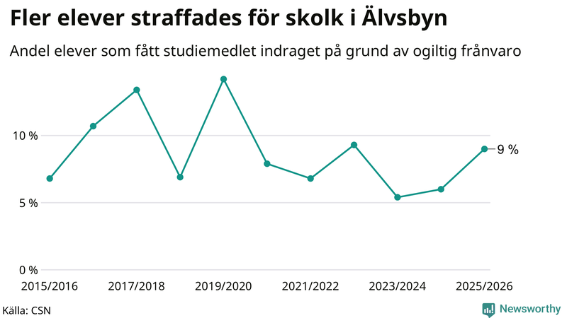 Andel gymnasieelever i Älvsbyn som fått studiebidraget indraget på grund av ogiltig frånvaro