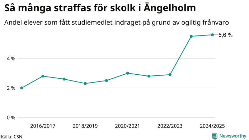 Andel gymnasieelever i Ängelholm som fått studiebidraget indraget på grund av ogiltig frånvaro