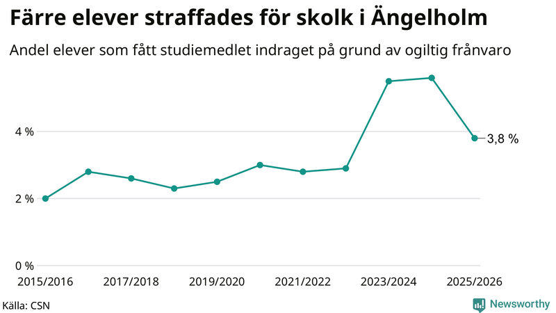 Andel gymnasieelever i Ängelholm som fått studiebidraget indraget på grund av ogiltig frånvaro