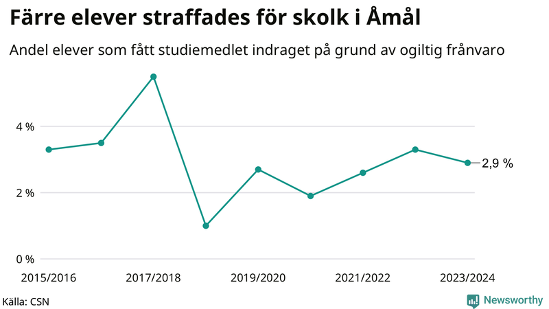 Andel gymnasieelever i Åmål som fått studiebidraget indraget på grund av ogiltig frånvaro