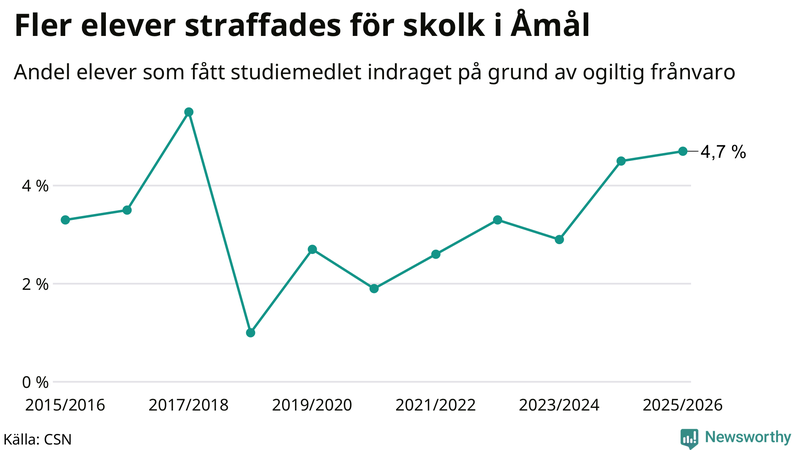 Andel gymnasieelever i Åmål som fått studiebidraget indraget på grund av ogiltig frånvaro