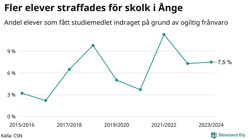 Andel gymnasieelever i Ånge som fått studiebidraget indraget på grund av ogiltig frånvaro
