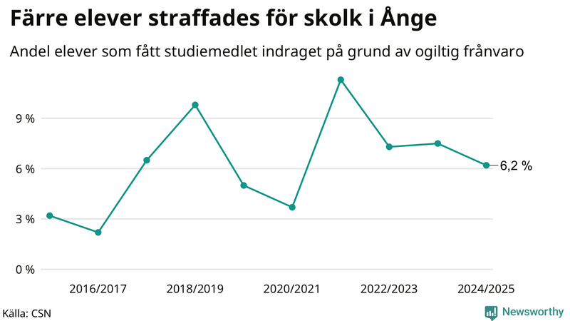 Andel gymnasieelever i Ånge som fått studiebidraget indraget på grund av ogiltig frånvaro