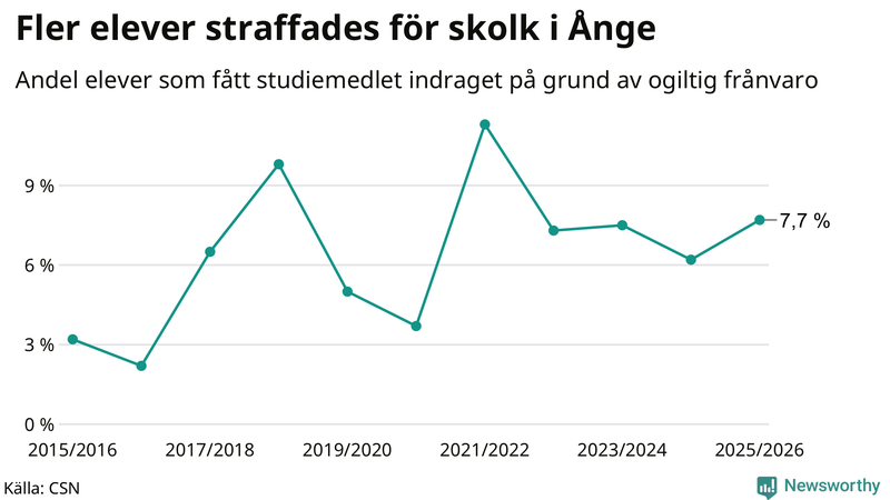 Andel gymnasieelever i Ånge som fått studiebidraget indraget på grund av ogiltig frånvaro