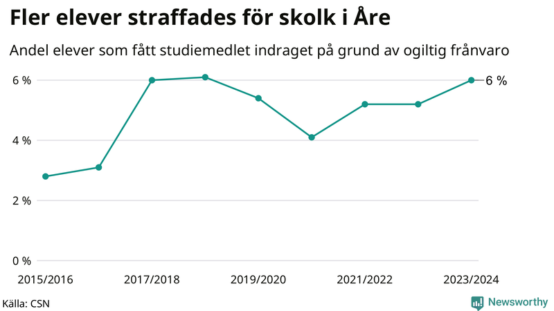 Andel gymnasieelever i Åre som fått studiebidraget indraget på grund av ogiltig frånvaro
