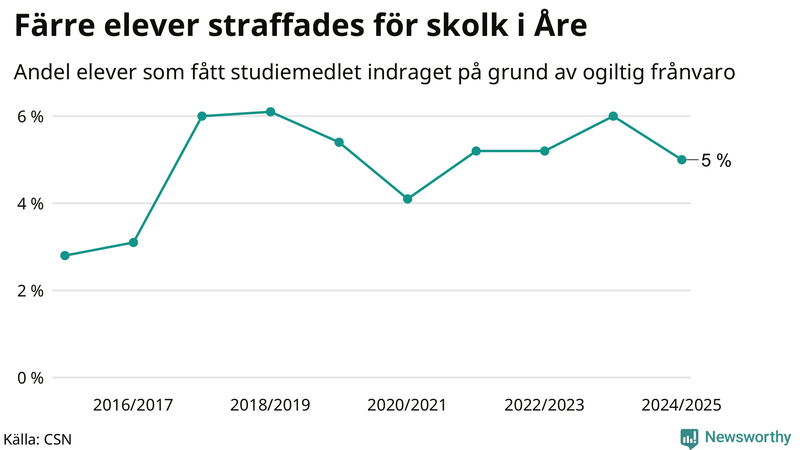 Andel gymnasieelever i Åre som fått studiebidraget indraget på grund av ogiltig frånvaro