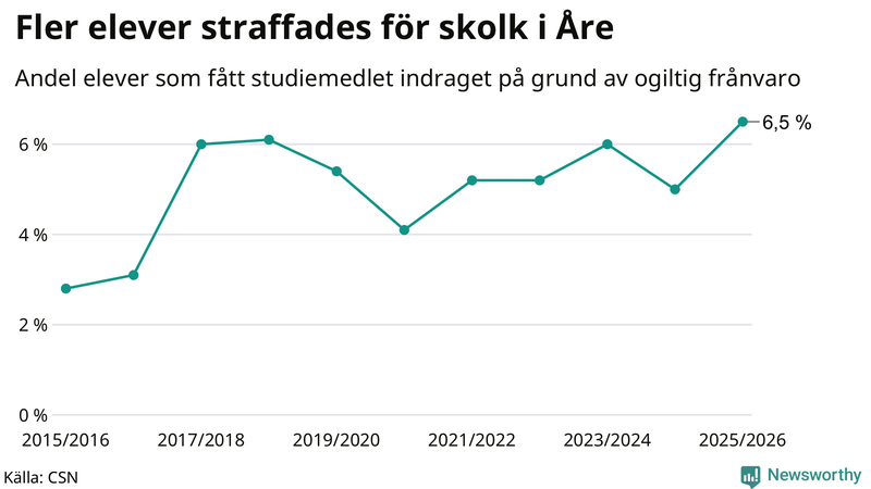 Andel gymnasieelever i Åre som fått studiebidraget indraget på grund av ogiltig frånvaro
