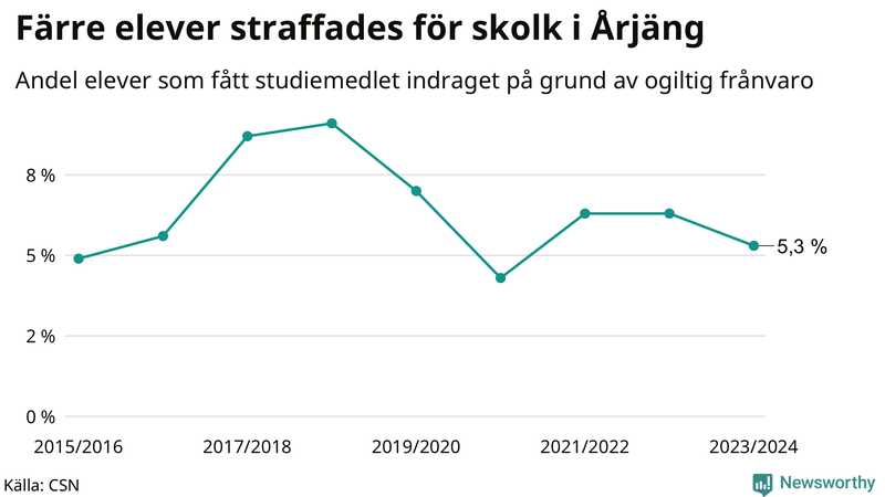 Andel gymnasieelever i Årjäng som fått studiebidraget indraget på grund av ogiltig frånvaro