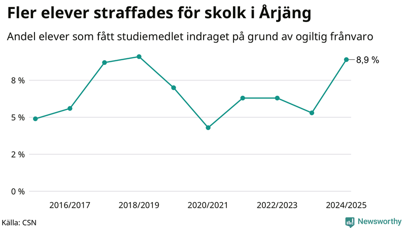 Andel gymnasieelever i Årjäng som fått studiebidraget indraget på grund av ogiltig frånvaro