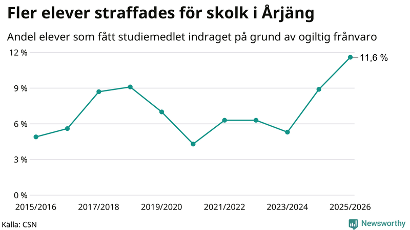 Andel gymnasieelever i Årjäng som fått studiebidraget indraget på grund av ogiltig frånvaro