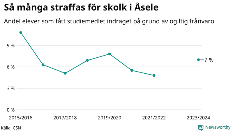Andel gymnasieelever i Åsele som fått studiebidraget indraget på grund av ogiltig frånvaro