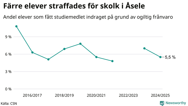 Andel gymnasieelever i Åsele som fått studiebidraget indraget på grund av ogiltig frånvaro