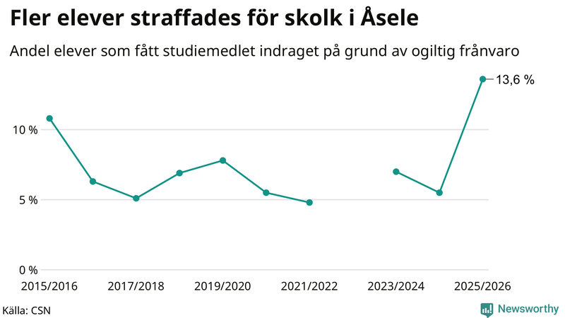 Andel gymnasieelever i Åsele som fått studiebidraget indraget på grund av ogiltig frånvaro