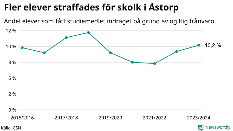 Andel gymnasieelever i Åstorp som fått studiebidraget indraget på grund av ogiltig frånvaro