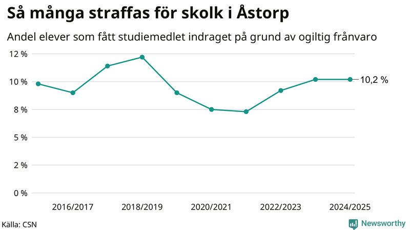 Andel gymnasieelever i Åstorp som fått studiebidraget indraget på grund av ogiltig frånvaro