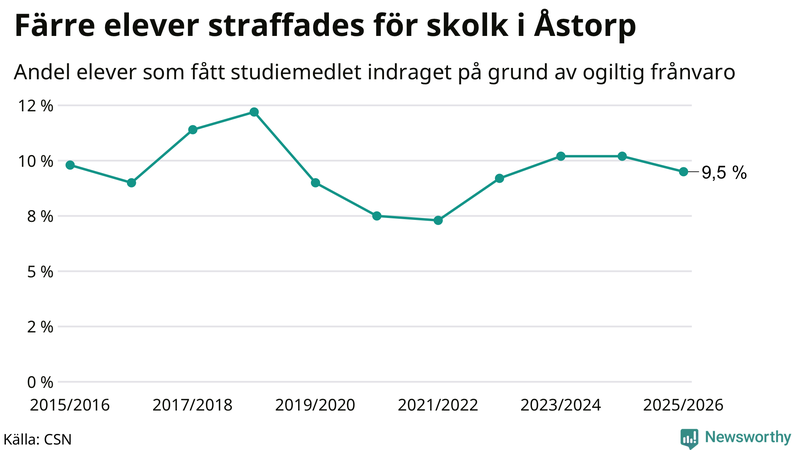 Andel gymnasieelever i Åstorp som fått studiebidraget indraget på grund av ogiltig frånvaro