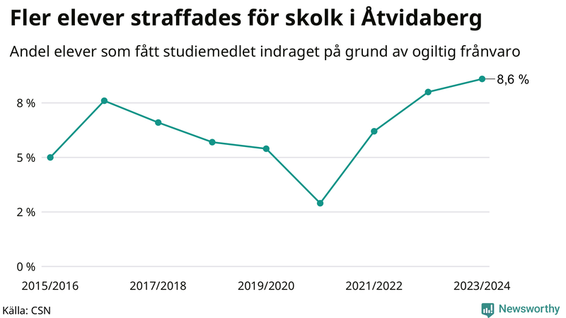 Andel gymnasieelever i Åtvidaberg som fått studiebidraget indraget på grund av ogiltig frånvaro