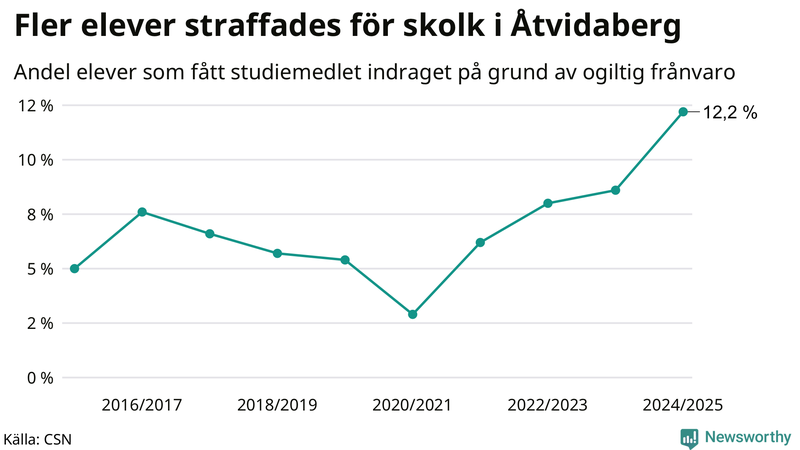 Andel gymnasieelever i Åtvidaberg som fått studiebidraget indraget på grund av ogiltig frånvaro
