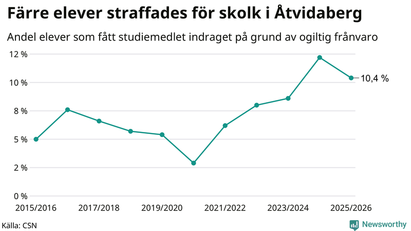 Andel gymnasieelever i Åtvidaberg som fått studiebidraget indraget på grund av ogiltig frånvaro