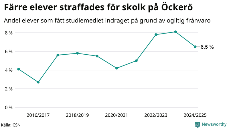 Andel gymnasieelever på Öckerö som fått studiebidraget indraget på grund av ogiltig frånvaro