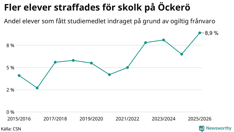 Andel gymnasieelever på Öckerö som fått studiebidraget indraget på grund av ogiltig frånvaro