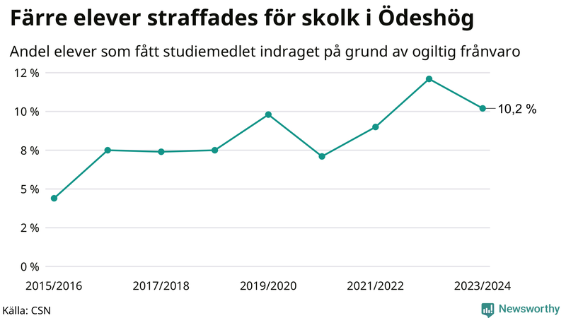 Andel gymnasieelever i Ödeshög som fått studiebidraget indraget på grund av ogiltig frånvaro