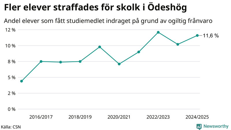 Andel gymnasieelever i Ödeshög som fått studiebidraget indraget på grund av ogiltig frånvaro