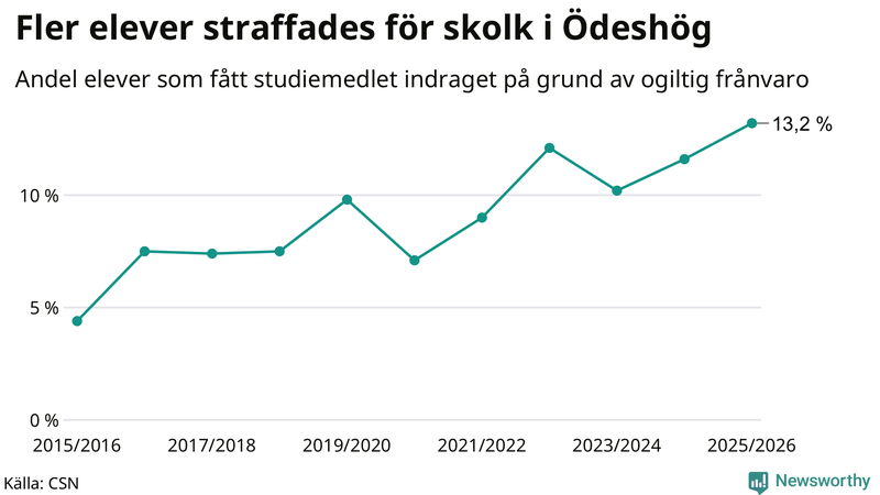 Andel gymnasieelever i Ödeshög som fått studiebidraget indraget på grund av ogiltig frånvaro