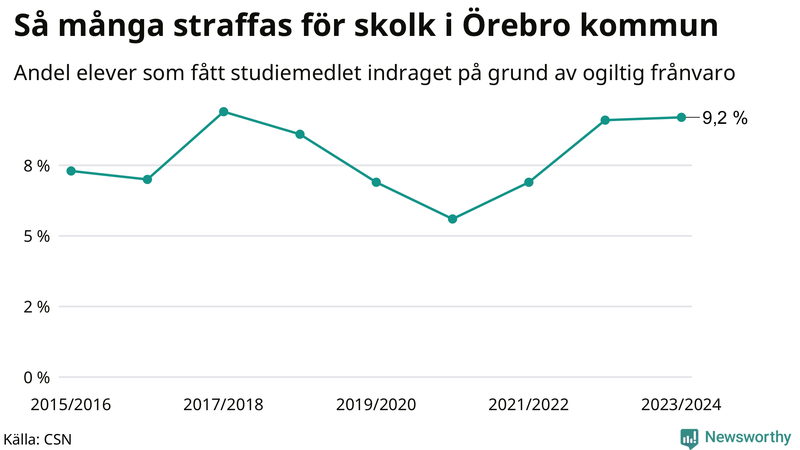 Andel gymnasieelever i Örebro kommun som fått studiebidraget indraget på grund av ogiltig frånvaro