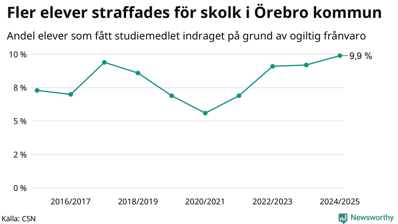 Andel gymnasieelever i Örebro kommun som fått studiebidraget indraget på grund av ogiltig frånvaro