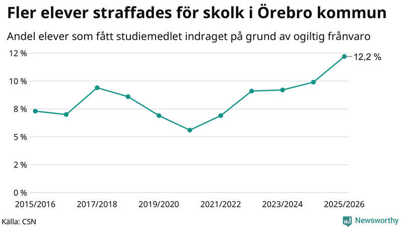 Andel gymnasieelever i Örebro kommun som fått studiebidraget indraget på grund av ogiltig frånvaro