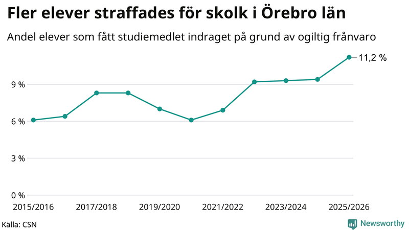 Andel gymnasieelever i Örebro län som fått studiebidraget indraget på grund av ogiltig frånvaro