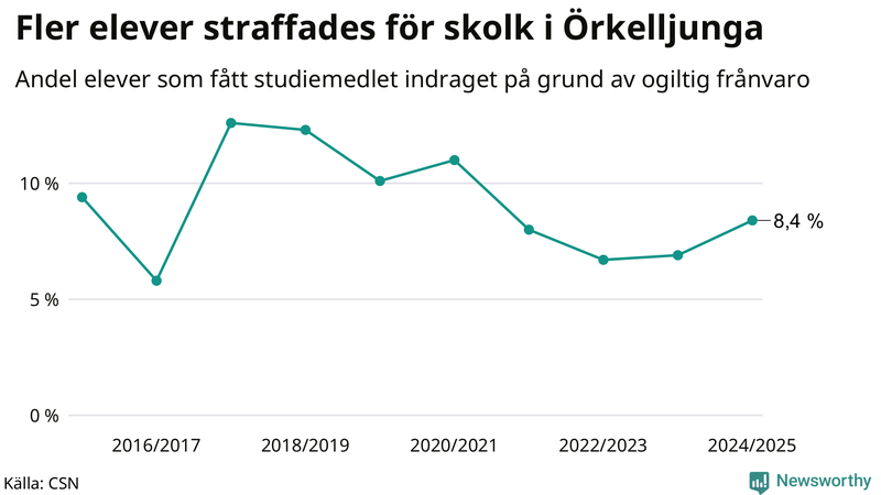Andel gymnasieelever i Örkelljunga som fått studiebidraget indraget på grund av ogiltig frånvaro