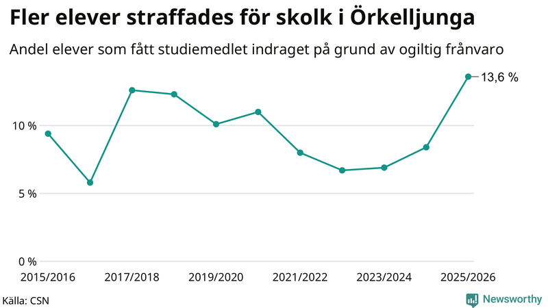 Andel gymnasieelever i Örkelljunga som fått studiebidraget indraget på grund av ogiltig frånvaro