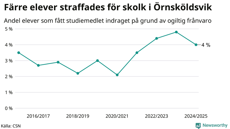 Andel gymnasieelever i Örnsköldsvik som fått studiebidraget indraget på grund av ogiltig frånvaro