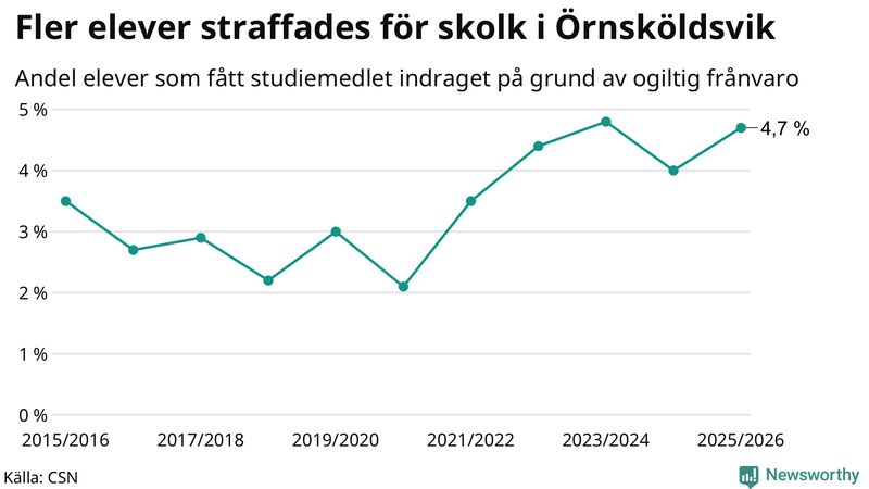 Andel gymnasieelever i Örnsköldsvik som fått studiebidraget indraget på grund av ogiltig frånvaro