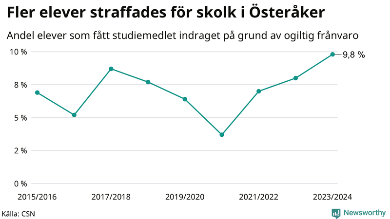Andel gymnasieelever i Österåker som fått studiebidraget indraget på grund av ogiltig frånvaro