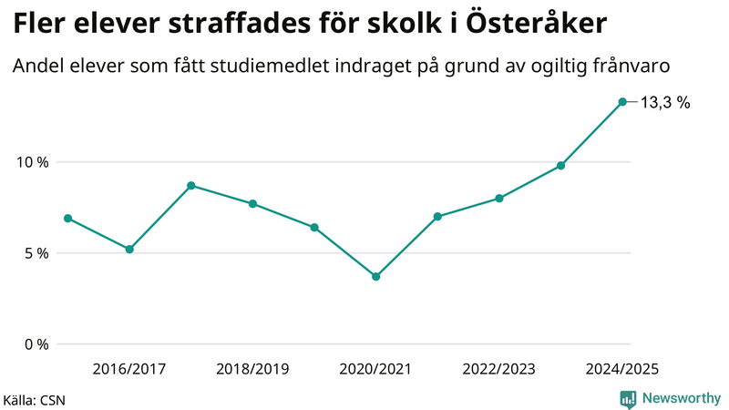 Andel gymnasieelever i Österåker som fått studiebidraget indraget på grund av ogiltig frånvaro